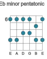 Guitar scale for minor pentatonic in position 6